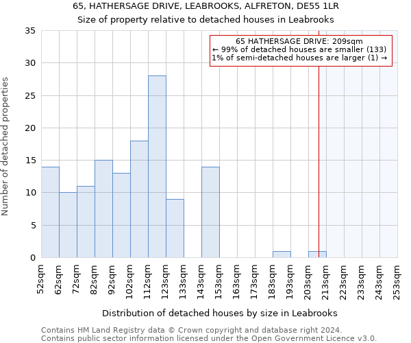 65, HATHERSAGE DRIVE, LEABROOKS, ALFRETON, DE55 1LR: Size of property relative to detached houses in Leabrooks