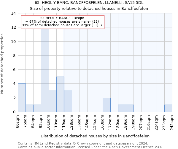 65, HEOL Y BANC, BANCFFOSFELEN, LLANELLI, SA15 5DL: Size of property relative to detached houses in Bancffosfelen