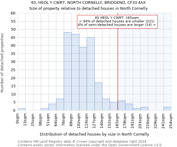 65, HEOL Y CWRT, NORTH CORNELLY, BRIDGEND, CF33 4AX: Size of property relative to detached houses in North Cornelly