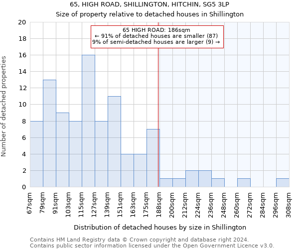 65, HIGH ROAD, SHILLINGTON, HITCHIN, SG5 3LP: Size of property relative to detached houses in Shillington