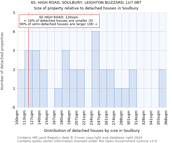 65, HIGH ROAD, SOULBURY, LEIGHTON BUZZARD, LU7 0BT: Size of property relative to detached houses in Soulbury