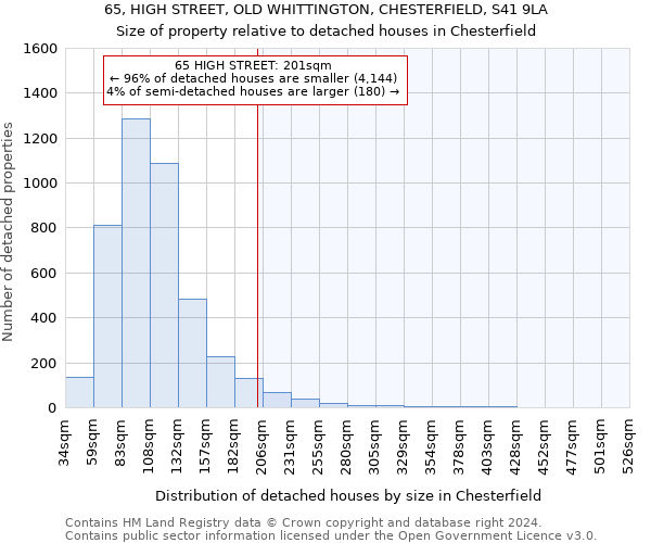 65, HIGH STREET, OLD WHITTINGTON, CHESTERFIELD, S41 9LA: Size of property relative to detached houses in Chesterfield