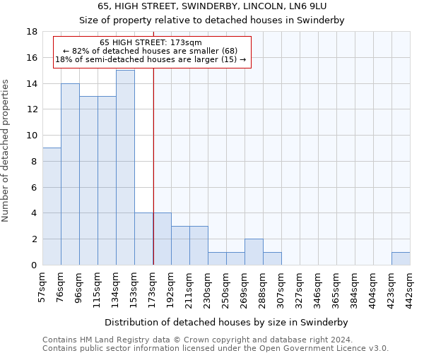 65, HIGH STREET, SWINDERBY, LINCOLN, LN6 9LU: Size of property relative to detached houses in Swinderby