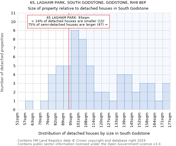 65, LAGHAM PARK, SOUTH GODSTONE, GODSTONE, RH9 8EP: Size of property relative to detached houses in South Godstone