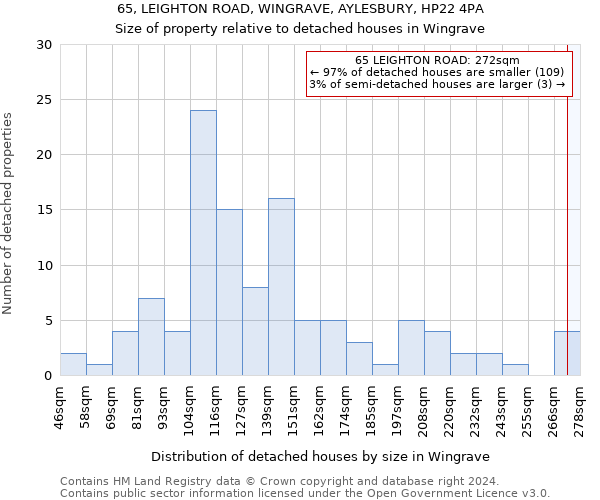 65, LEIGHTON ROAD, WINGRAVE, AYLESBURY, HP22 4PA: Size of property relative to detached houses in Wingrave