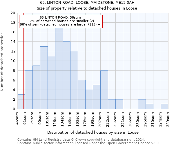 65, LINTON ROAD, LOOSE, MAIDSTONE, ME15 0AH: Size of property relative to detached houses in Loose