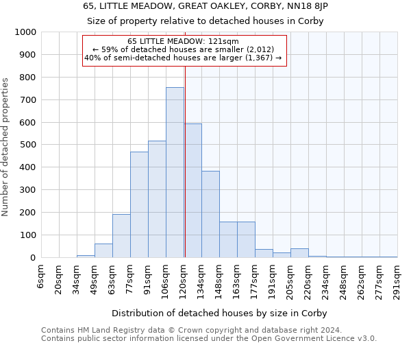 65, LITTLE MEADOW, GREAT OAKLEY, CORBY, NN18 8JP: Size of property relative to detached houses in Corby