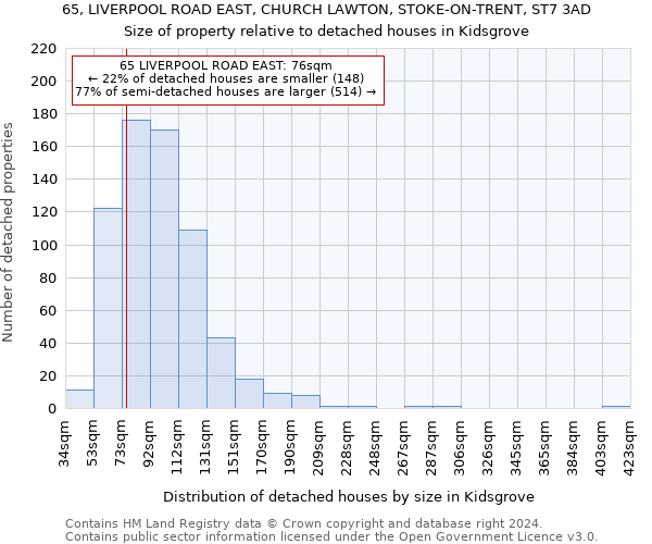 65, LIVERPOOL ROAD EAST, CHURCH LAWTON, STOKE-ON-TRENT, ST7 3AD: Size of property relative to detached houses in Kidsgrove