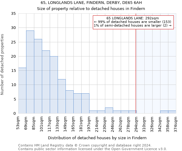 65, LONGLANDS LANE, FINDERN, DERBY, DE65 6AH: Size of property relative to detached houses in Findern