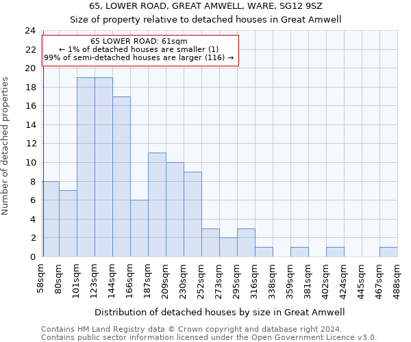 65, LOWER ROAD, GREAT AMWELL, WARE, SG12 9SZ: Size of property relative to detached houses in Great Amwell