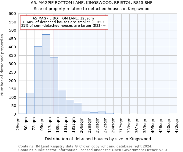 65, MAGPIE BOTTOM LANE, KINGSWOOD, BRISTOL, BS15 8HF: Size of property relative to detached houses in Kingswood