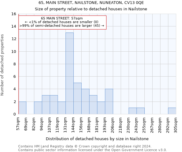 65, MAIN STREET, NAILSTONE, NUNEATON, CV13 0QE: Size of property relative to detached houses in Nailstone