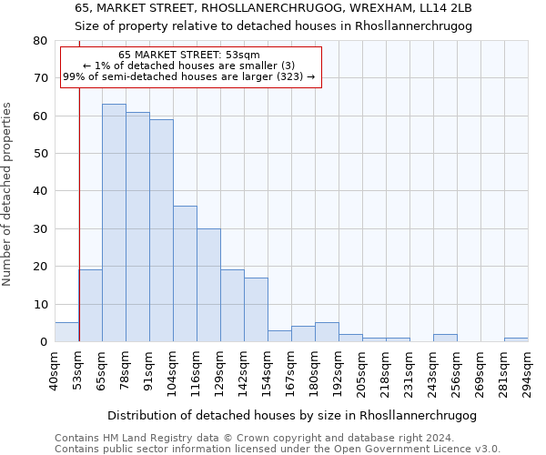 65, MARKET STREET, RHOSLLANERCHRUGOG, WREXHAM, LL14 2LB: Size of property relative to detached houses in Rhosllannerchrugog