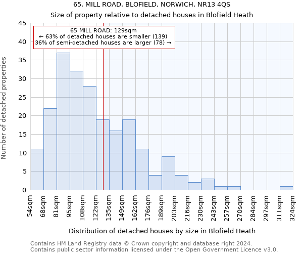 65, MILL ROAD, BLOFIELD, NORWICH, NR13 4QS: Size of property relative to detached houses in Blofield Heath