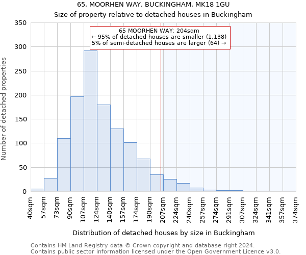 65, MOORHEN WAY, BUCKINGHAM, MK18 1GU: Size of property relative to detached houses in Buckingham