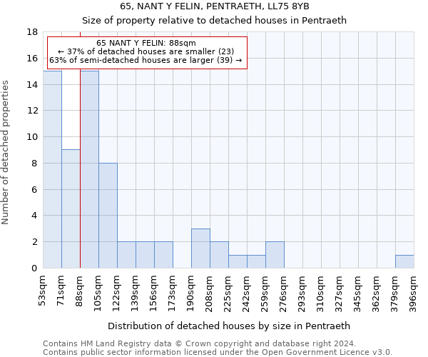 65, NANT Y FELIN, PENTRAETH, LL75 8YB: Size of property relative to detached houses in Pentraeth