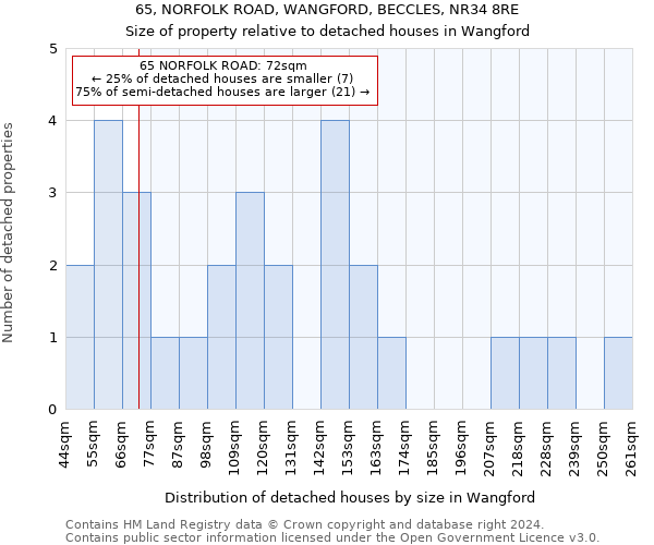 65, NORFOLK ROAD, WANGFORD, BECCLES, NR34 8RE: Size of property relative to detached houses in Wangford