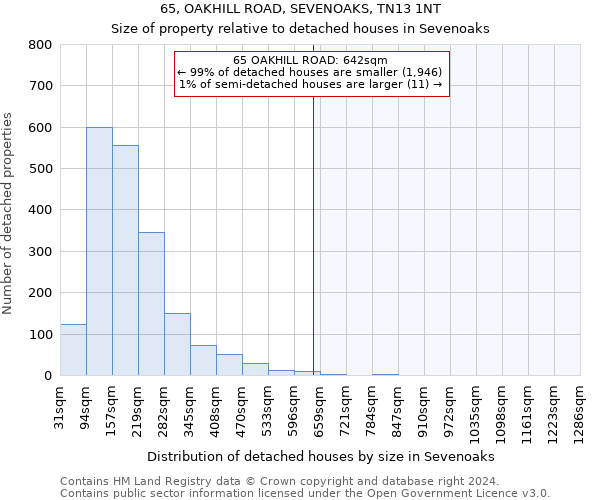 65, OAKHILL ROAD, SEVENOAKS, TN13 1NT: Size of property relative to detached houses in Sevenoaks