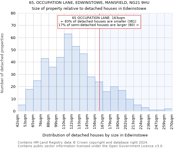 65, OCCUPATION LANE, EDWINSTOWE, MANSFIELD, NG21 9HU: Size of property relative to detached houses in Edwinstowe