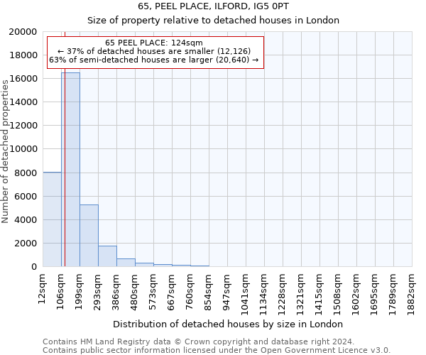 65, PEEL PLACE, ILFORD, IG5 0PT: Size of property relative to detached houses in London