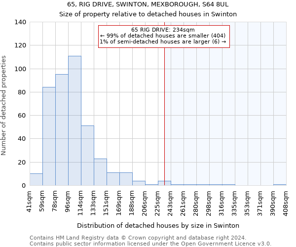 65, RIG DRIVE, SWINTON, MEXBOROUGH, S64 8UL: Size of property relative to detached houses in Swinton