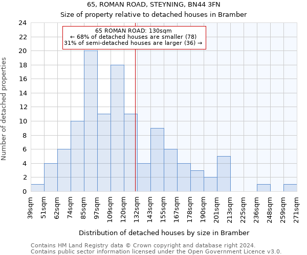 65, ROMAN ROAD, STEYNING, BN44 3FN: Size of property relative to detached houses in Bramber