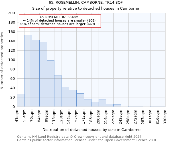 65, ROSEMELLIN, CAMBORNE, TR14 8QF: Size of property relative to detached houses in Camborne