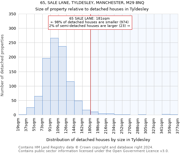 65, SALE LANE, TYLDESLEY, MANCHESTER, M29 8NQ: Size of property relative to detached houses in Tyldesley