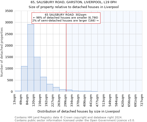 65, SALISBURY ROAD, GARSTON, LIVERPOOL, L19 0PH: Size of property relative to detached houses in Liverpool