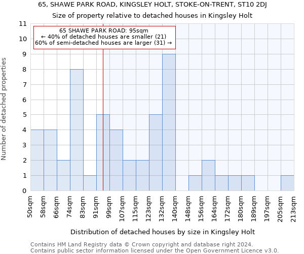 65, SHAWE PARK ROAD, KINGSLEY HOLT, STOKE-ON-TRENT, ST10 2DJ: Size of property relative to detached houses in Kingsley Holt