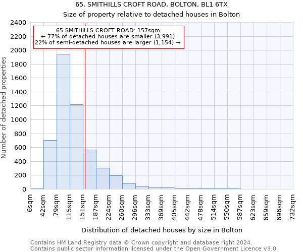 65, SMITHILLS CROFT ROAD, BOLTON, BL1 6TX: Size of property relative to detached houses in Bolton