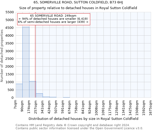 65, SOMERVILLE ROAD, SUTTON COLDFIELD, B73 6HJ: Size of property relative to detached houses in Royal Sutton Coldfield