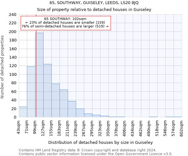 65, SOUTHWAY, GUISELEY, LEEDS, LS20 8JQ: Size of property relative to detached houses in Guiseley