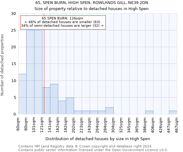 65, SPEN BURN, HIGH SPEN, ROWLANDS GILL, NE39 2DN: Size of property relative to detached houses in High Spen