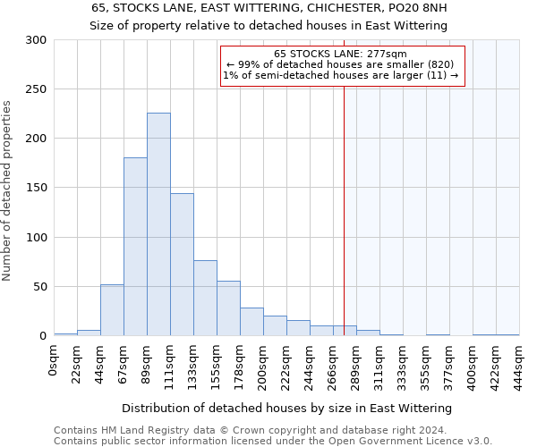 65, STOCKS LANE, EAST WITTERING, CHICHESTER, PO20 8NH: Size of property relative to detached houses in East Wittering