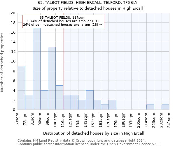 65, TALBOT FIELDS, HIGH ERCALL, TELFORD, TF6 6LY: Size of property relative to detached houses in High Ercall