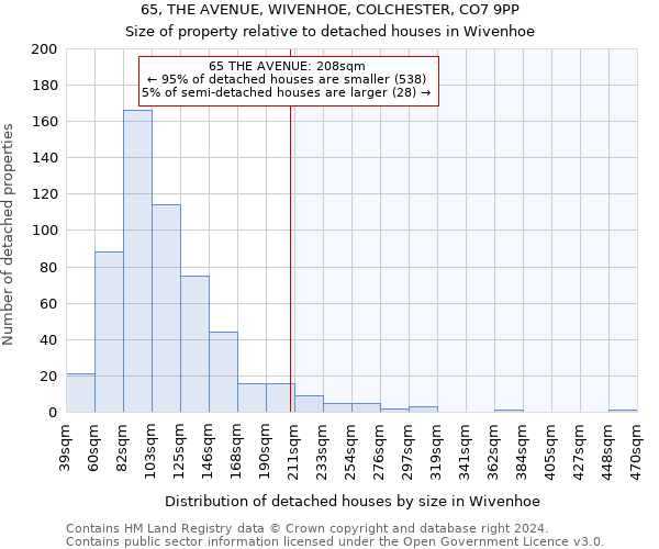 65, THE AVENUE, WIVENHOE, COLCHESTER, CO7 9PP: Size of property relative to detached houses in Wivenhoe