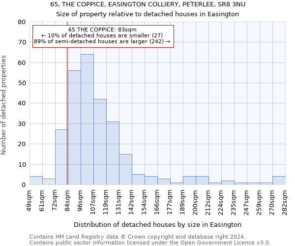 65, THE COPPICE, EASINGTON COLLIERY, PETERLEE, SR8 3NU: Size of property relative to detached houses in Easington