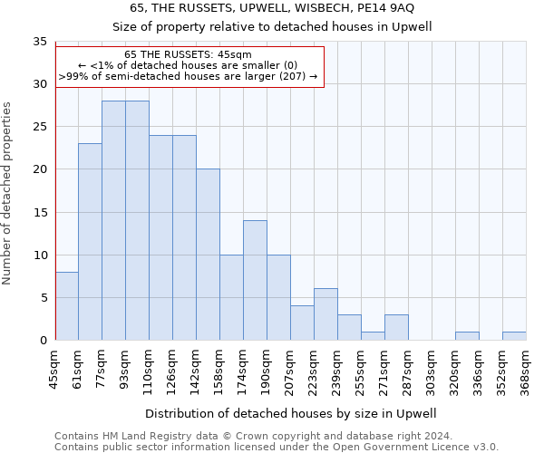 65, THE RUSSETS, UPWELL, WISBECH, PE14 9AQ: Size of property relative to detached houses in Upwell