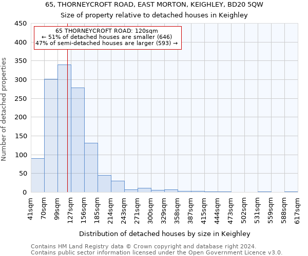 65, THORNEYCROFT ROAD, EAST MORTON, KEIGHLEY, BD20 5QW: Size of property relative to detached houses in Keighley