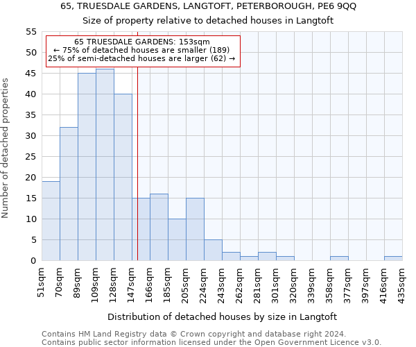 65, TRUESDALE GARDENS, LANGTOFT, PETERBOROUGH, PE6 9QQ: Size of property relative to detached houses in Langtoft