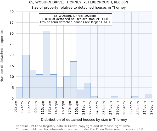 65, WOBURN DRIVE, THORNEY, PETERBOROUGH, PE6 0SN: Size of property relative to detached houses in Thorney