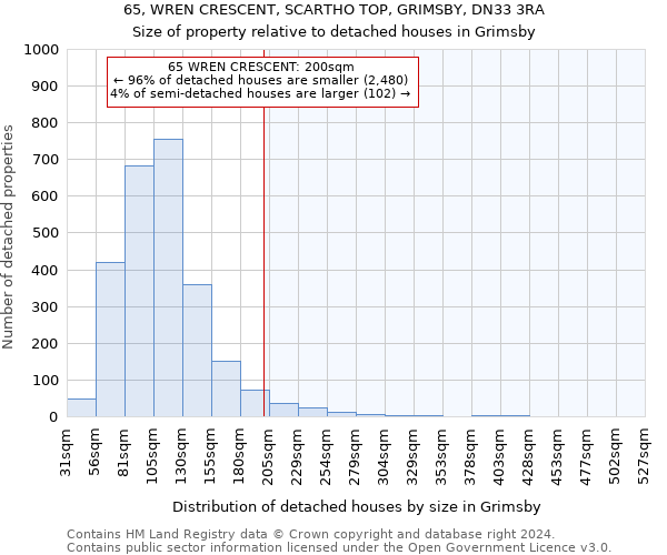 65, WREN CRESCENT, SCARTHO TOP, GRIMSBY, DN33 3RA: Size of property relative to detached houses in Grimsby