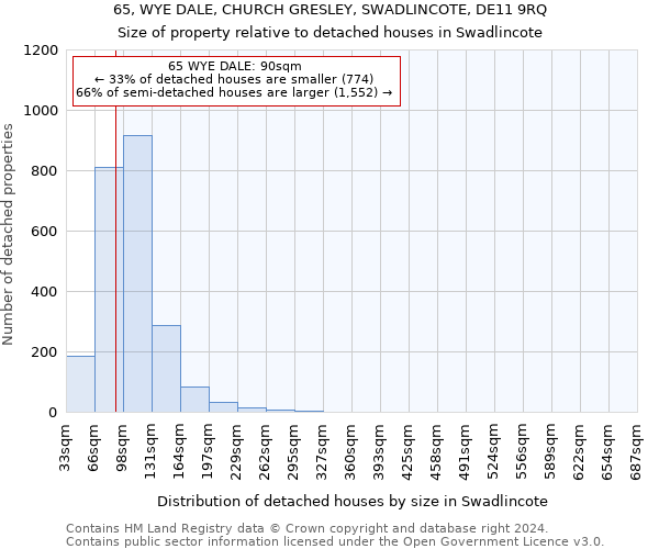 65, WYE DALE, CHURCH GRESLEY, SWADLINCOTE, DE11 9RQ: Size of property relative to detached houses in Swadlincote