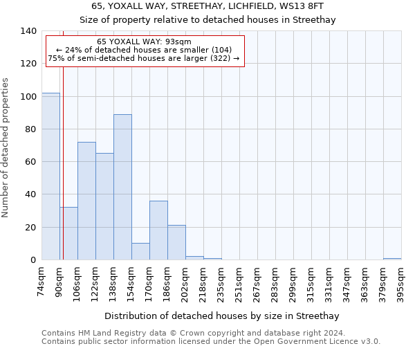 65, YOXALL WAY, STREETHAY, LICHFIELD, WS13 8FT: Size of property relative to detached houses in Streethay