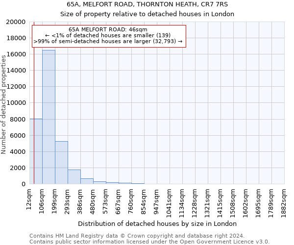 65A, MELFORT ROAD, THORNTON HEATH, CR7 7RS: Size of property relative to detached houses in London