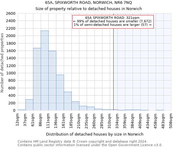 65A, SPIXWORTH ROAD, NORWICH, NR6 7NQ: Size of property relative to detached houses in Norwich