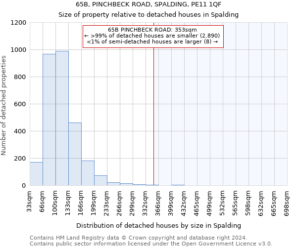 65B, PINCHBECK ROAD, SPALDING, PE11 1QF: Size of property relative to detached houses in Spalding