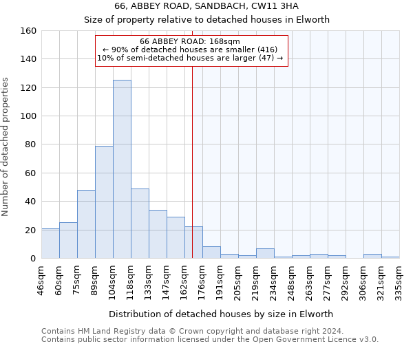 66, ABBEY ROAD, SANDBACH, CW11 3HA: Size of property relative to detached houses in Elworth