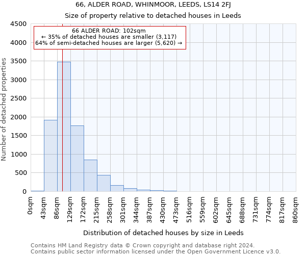 66, ALDER ROAD, WHINMOOR, LEEDS, LS14 2FJ: Size of property relative to detached houses in Leeds